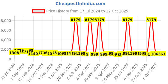 myntra.com KALINI Women Floral Printed Angrakha Kurta with Trousers & With Dupatta kalini Price History Graph from 17 Jul 2024 to 12 Oct 2025
