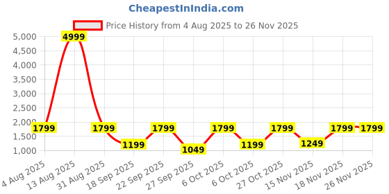 myntra.com KALINI Women Floral Printed Angrakha Kurta with Trousers & With Dupatta kalini Price History Graph from 4 Aug 2025 to 25 Nov 2025