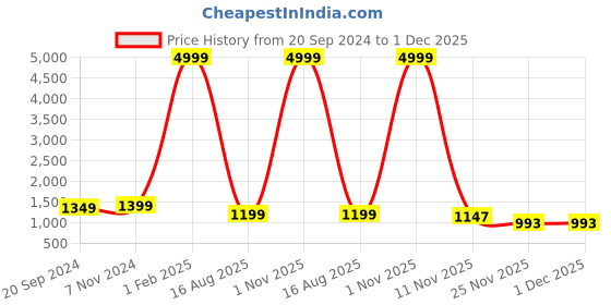 myntra.com KALINI Women Floral Printed Angrakha Pure Cotton Kurta with Palazzos & With Dupatta kalini Price History Graph from 20 Sep 2024 to 1 Dec 2025