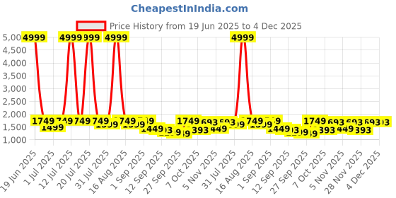 myntra.com KALINI Women Floral Printed Angrakha Pure Cotton Kurta with Palazzos & With Dupatta kalini Price History Graph from 19 Jun 2025 to 4 Dec 2025