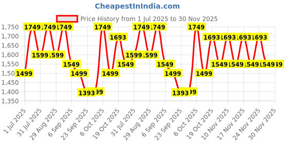 myntra.com KALINI Women Floral Printed Angrakha Pure Cotton Kurta with Palazzos & With Dupatta kalini Price History Graph from 1 Jul 2025 to 30 Nov 2025