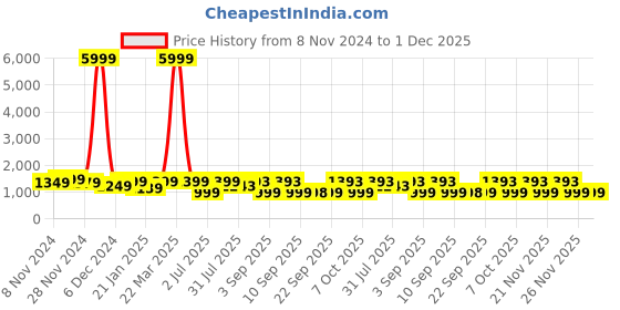 myntra.com KALINI Women Floral Printed Angrakha Pure Cotton Kurta with Trousers & With Dupatta kalini Price History Graph from 8 Nov 2024 to 30 Nov 2025