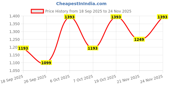 myntra.com KALINI Women Floral Printed Cotton Anarkali Kurta with Palazzos & Dupatta kalini Price History Graph from 18 Sep 2025 to 24 Nov 2025