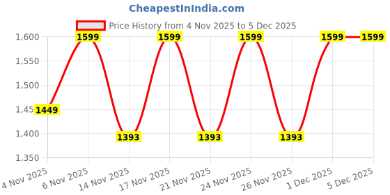 myntra.com KALINI Women Floral Printed Cotton Kurta with Palazzos & Dupatta kalini Price History Graph from 4 Nov 2025 to 5 Dec 2025