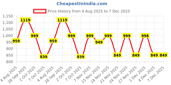 myntra.com KALINI Women Floral Printed Cotton Kurta with Trousers & Dupatta kalini Price History Graph from 4 Aug 2025 to 7 Dec 2025