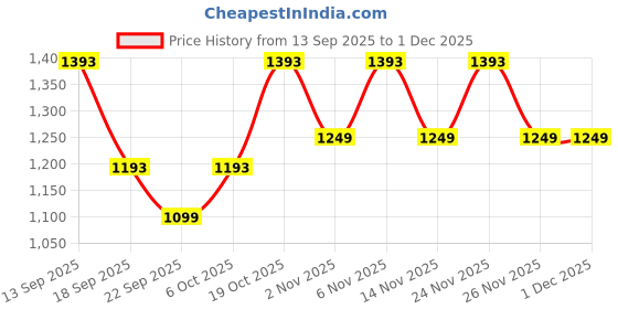 myntra.com KALINI Women Floral Printed Cotton Kurta with Trousers & Dupatta kalini Price History Graph from 13 Sep 2025 to 1 Dec 2025