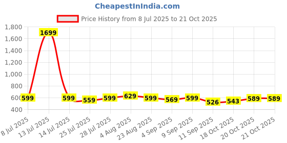 myntra.com KALINI Women Floral Printed Cotton Regular Crop Top kalini Price History Graph from 8 Jul 2025 to 21 Oct 2025