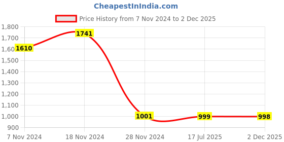 myntra.com KALINI Women Floral Printed Empire Gotta Patti Kurta with Trousers & Dupatta kalini Price History Graph from 7 Nov 2024 to 2 Dec 2025