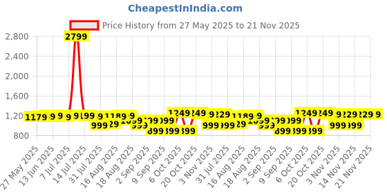 myntra.com KALINI Women Floral Printed Empire Kurta with Palazzos & With Dupatta kalini Price History Graph from 27 May 2025 to 20 Nov 2025