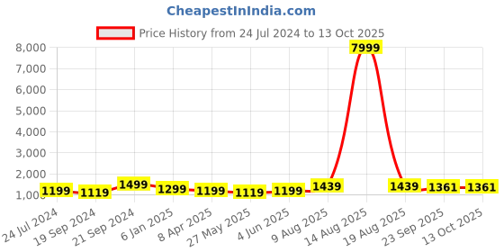 myntra.com KALINI Women Floral Printed Empire Kurta with Trousers & With Dupatta kalini Price History Graph from 24 Jul 2024 to 13 Oct 2025