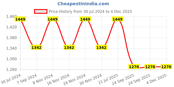 myntra.com KALINI Women Floral Printed Empire Kurta with Trousers & With Dupatta kalini Price History Graph from 30 Jul 2024 to 4 Dec 2025
