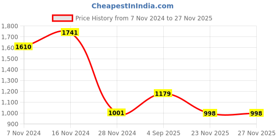 myntra.com KALINI Women Floral Printed Empire Kurta with Trousers & With Dupatta kalini Price History Graph from 7 Nov 2024 to 25 Nov 2025