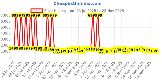 myntra.com KALINI Women Floral Printed Empire Kurta with Trousers & With Dupatta kalini Price History Graph from 23 Jul 2025 to 22 Nov 2025