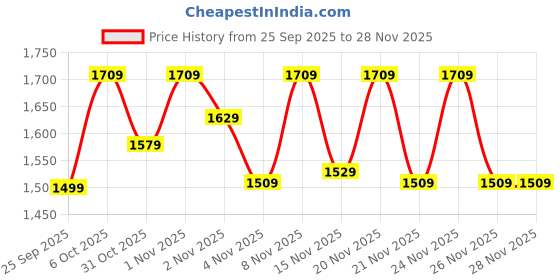 myntra.com KALINI Women Floral Printed Empire Kurta with Trousers & With Dupatta kalini Price History Graph from 25 Sep 2025 to 27 Nov 2025