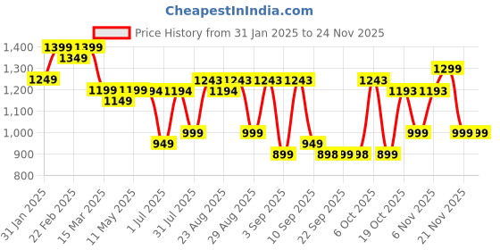 myntra.com KALINI Women Floral Printed Empire Pure Cotton Kurta with Trousers & With Dupatta kalini Price History Graph from 31 Jan 2025 to 23 Nov 2025