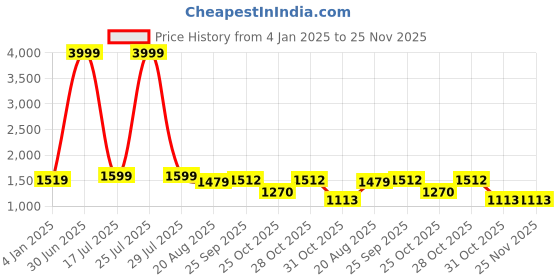 myntra.com KALINI Women Floral Printed Empire Sequinned Pure Cotton Kurta with Trousers & With Dupatta kalini Price History Graph from 4 Jan 2025 to 24 Nov 2025