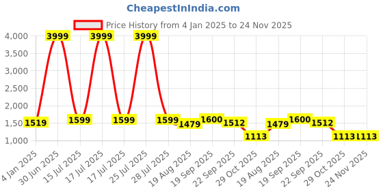 myntra.com KALINI Women Floral Printed Empire Sequinned Pure Cotton Kurta with Trousers & With Dupatta kalini Price History Graph from 4 Jan 2025 to 23 Nov 2025