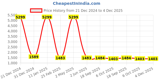 myntra.com KALINI Women Floral Printed Empire Sequinned Pure Cotton Kurti with Sharara & With Dupatta kalini Price History Graph from 21 Dec 2024 to 3 Dec 2025