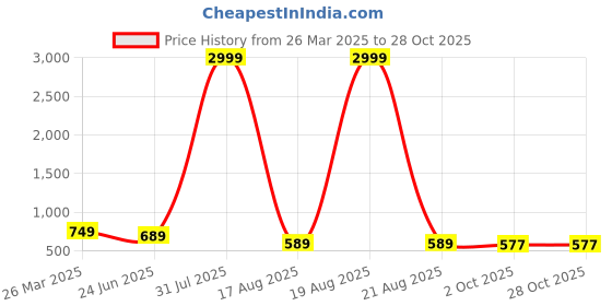 myntra.com KALINI Women Floral Printed Fit & Flare Dress kalini Price History Graph from 26 Mar 2025 to 28 Oct 2025