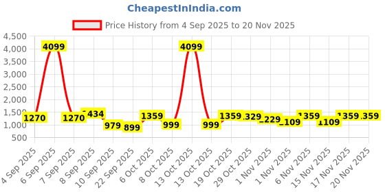 myntra.com KALINI Women Floral Printed Flared Kurta with Pant and Dupatta kalini Price History Graph from 4 Sep 2025 to 20 Nov 2025