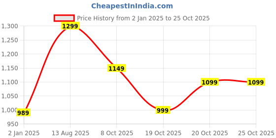 myntra.com vbuyz KALINI Women Floral Printed Floral Anarkali Kurta vbuyz Price History Graph from 2 Jan 2025 to 24 Oct 2025