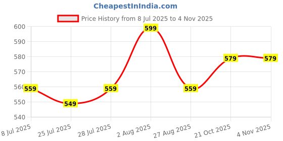 myntra.com KALINI Women Floral Printed Floral Kurta kalini Price History Graph from 8 Jul 2025 to 3 Nov 2025