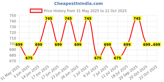 myntra.com KALINI Women Floral Printed Floral Kurta kalini Price History Graph from 31 May 2025 to 20 Oct 2025