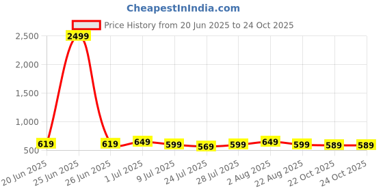 myntra.com KALINI Women Floral Printed Floral Kurta kalini Price History Graph from 20 Jun 2025 to 23 Oct 2025