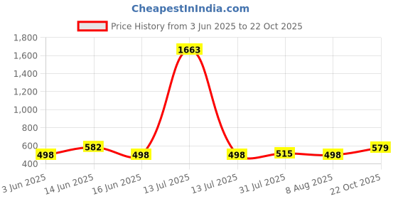 myntra.com KALINI Women Floral Printed Floral Kurta kalini Price History Graph from 3 Jun 2025 to 22 Oct 2025