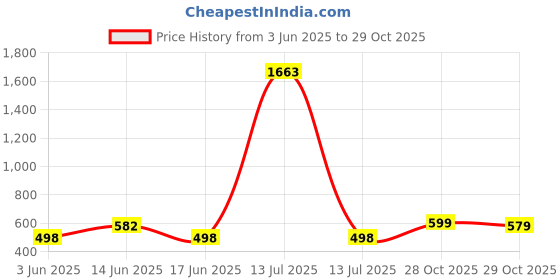 myntra.com KALINI Women Floral Printed Floral Kurta kalini Price History Graph from 3 Jun 2025 to 29 Oct 2025