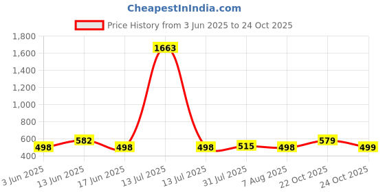 myntra.com KALINI Women Floral Printed Floral Kurta kalini Price History Graph from 3 Jun 2025 to 24 Oct 2025
