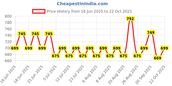 myntra.com KALINI Women Floral Printed Floral Kurta kalini Price History Graph from 16 Jun 2025 to 22 Oct 2025