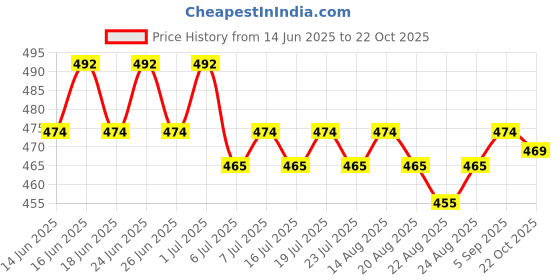 myntra.com KALINI Women Floral Printed Floral Kurta kalini Price History Graph from 14 Jun 2025 to 22 Oct 2025