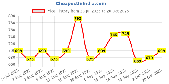 myntra.com KALINI Women Floral Printed Floral Kurta kalini Price History Graph from 28 Jul 2025 to 20 Oct 2025