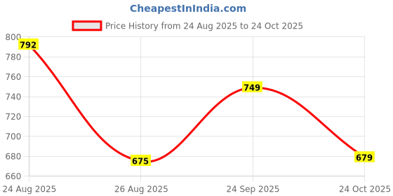 myntra.com KALINI Women Floral Printed Floral Kurta kalini Price History Graph from 24 Aug 2025 to 24 Oct 2025