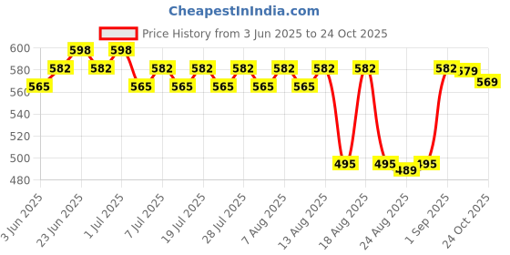 myntra.com KALINI Women Floral Printed Floral Raw Silk Kurta kalini Price History Graph from 3 Jun 2025 to 24 Oct 2025