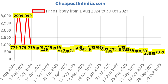 myntra.com KALINI Women Floral Printed Keyhole Neck Cold-Shoulder Sleeves Mirror Work Floral Kurta kalini Price History Graph from 1 Aug 2024 to 30 Oct 2025