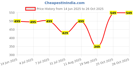 myntra.com KALINI Women Floral Printed Kurta kalini Price History Graph from 14 Jun 2025 to 25 Oct 2025