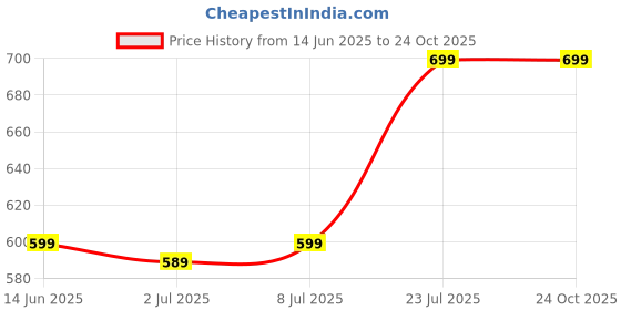 myntra.com KALINI Women Floral Printed Kurta kalini Price History Graph from 14 Jun 2025 to 23 Oct 2025