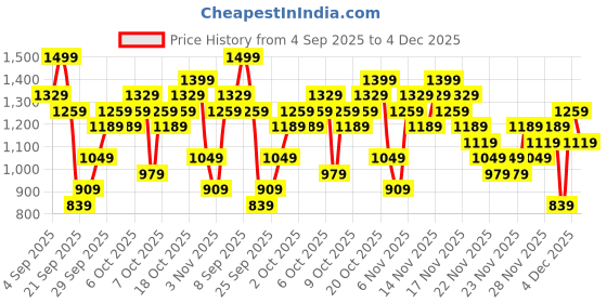 myntra.com KALINI Women Floral Printed Kurta with Churidar & Dupatta kalini Price History Graph from 4 Sep 2025 to 4 Dec 2025