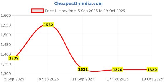 myntra.com KALINI Women Floral Printed Kurta with Palazzo kalini Price History Graph from 5 Sep 2025 to 19 Oct 2025
