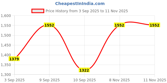 myntra.com KALINI Women Floral Printed Kurta with Palazzo kalini Price History Graph from 3 Sep 2025 to 11 Nov 2025