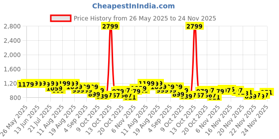 myntra.com KALINI Women Floral Printed Kurta with Palazzo & Dupatta kalini Price History Graph from 26 May 2025 to 24 Nov 2025