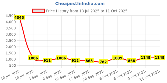 myntra.com KALINI Women Floral Printed Kurta with Palazzo & Dupatta kalini Price History Graph from 18 Jul 2025 to 11 Oct 2025