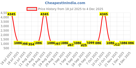 myntra.com KALINI Women Floral Printed Kurta with Palazzo & Dupatta kalini Price History Graph from 18 Jul 2025 to 3 Dec 2025