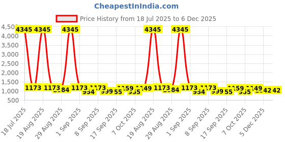 myntra.com KALINI Women Floral Printed Kurta with Palazzo & Dupatta kalini Price History Graph from 18 Jul 2025 to 6 Dec 2025