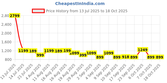 myntra.com KALINI Women Floral Printed Kurta with Palazzo & Dupatta kalini Price History Graph from 13 Jul 2025 to 18 Oct 2025