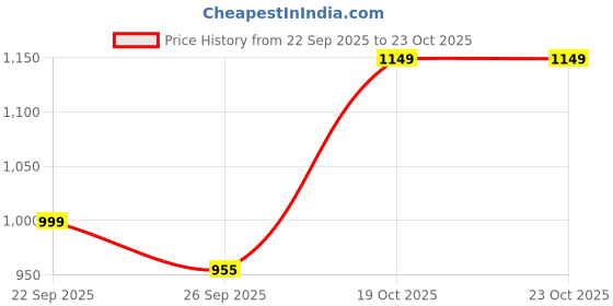 myntra.com KALINI Women Floral Printed Kurta with Palazzo & Dupatta kalini Price History Graph from 22 Sep 2025 to 22 Oct 2025