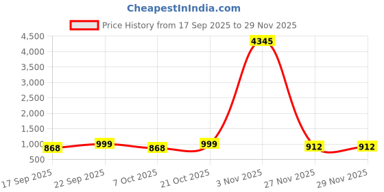 myntra.com KALINI Women Floral Printed Kurta with Palazzo & Dupatta kalini Price History Graph from 17 Sep 2025 to 29 Nov 2025