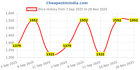 myntra.com KALINI Women Floral Printed Kurta with Palazzos kalini Price History Graph from 3 Sep 2025 to 24 Nov 2025